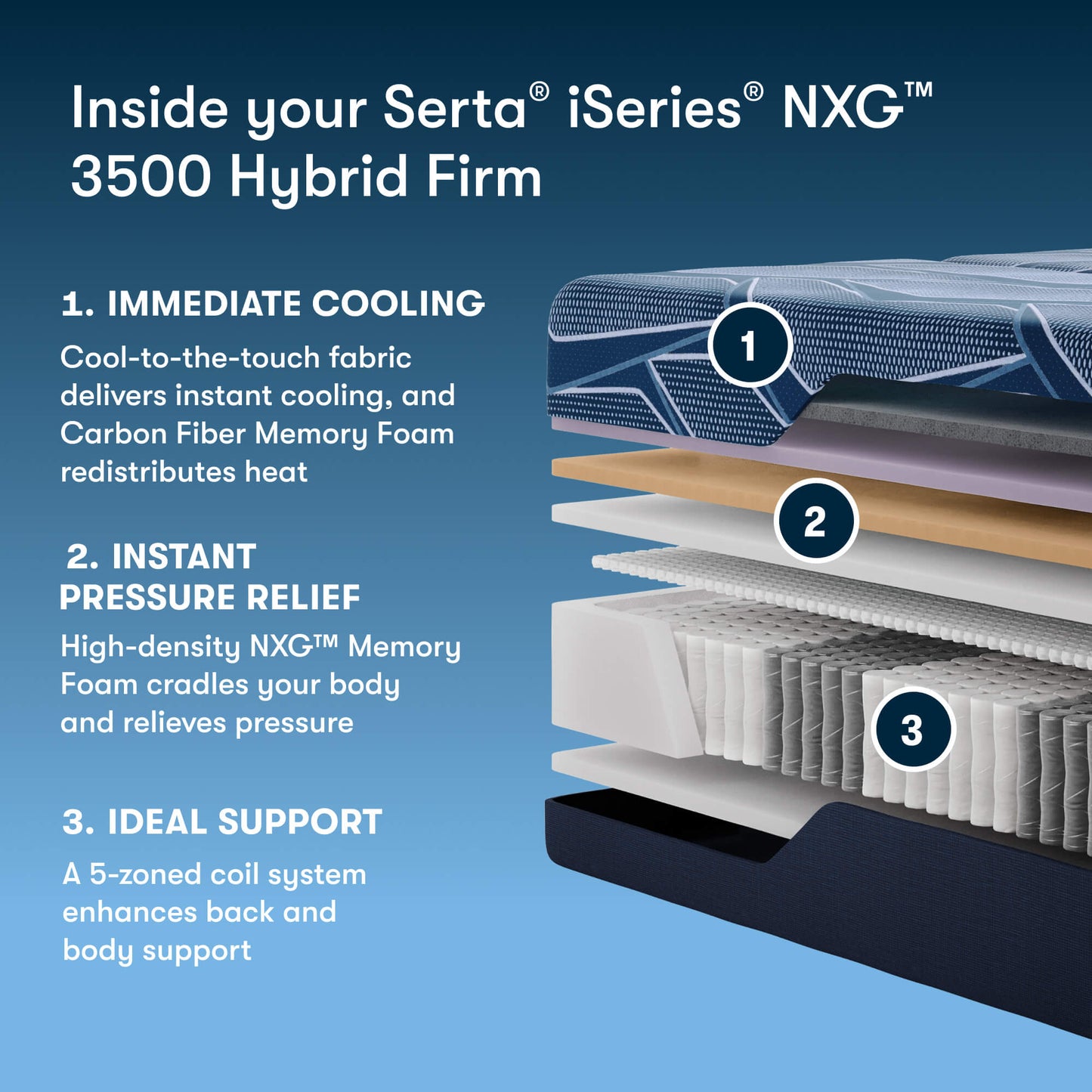 Serta iSeries NXG 3500 Firm Hybrid Mattress (Cooling + 5-Zone Support)