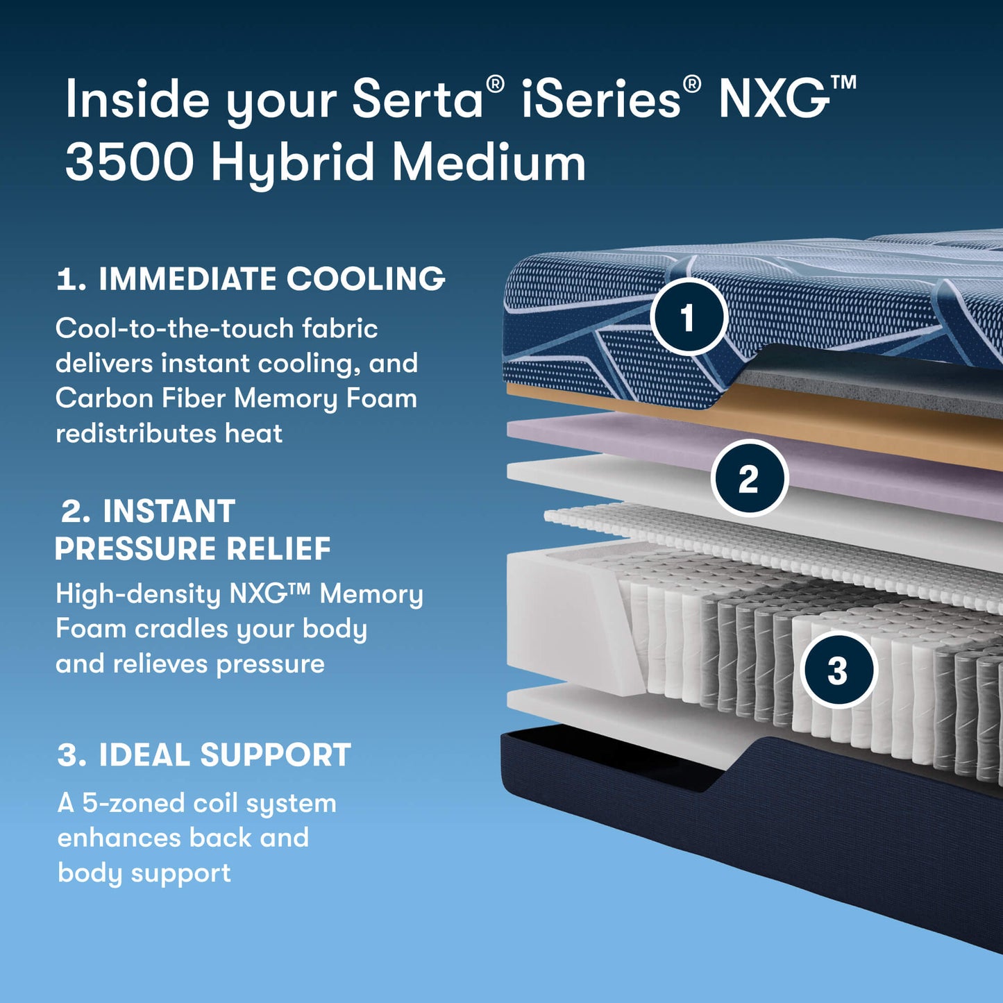 Serta iSeries NXG 3500 Medium Hybrid Mattress (Cooling + 5-Zone Support)